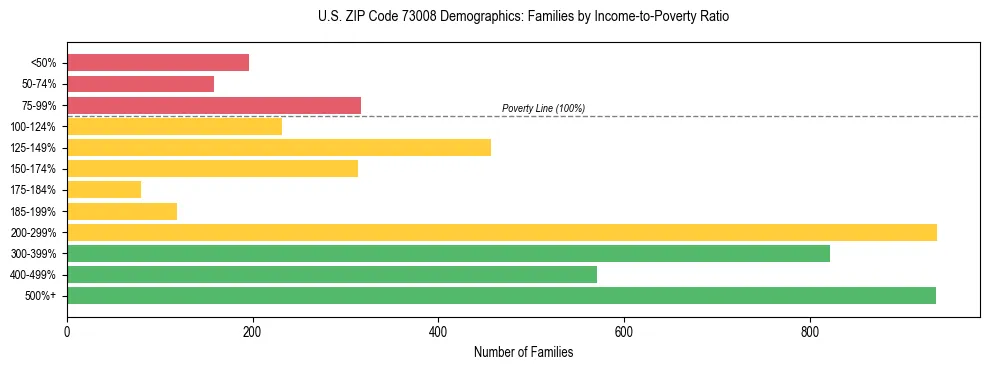 Horizontal bar chart showing family distribution by income-to-poverty ratio in US ZIP Code 73008, based on 2023 ACS data.