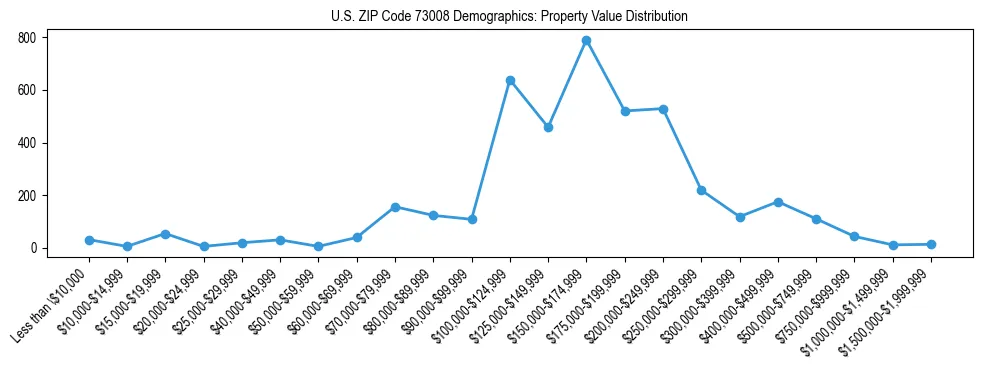 Line chart showing the distribution of property values for owner-occupied housing units in US ZIP Code 73008.