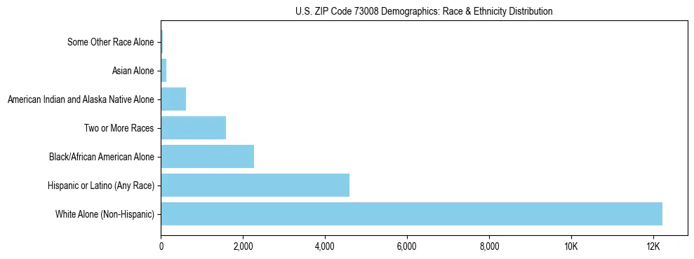 Race and Ethnicity Distribution Chart for US ZIP Code 73008