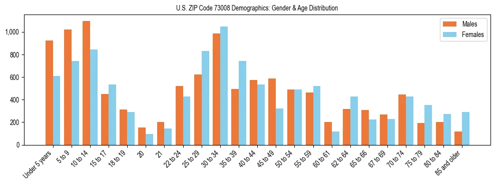 Bar chart showing the population distribution of US ZIP Code 73008 by age group and gender, based on 2023 ACS data.