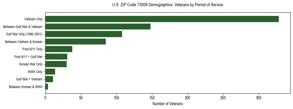 Horizontal bar chart showing veteran distribution by period of military service in US ZIP Code 73008, based on 2023 ACS data.