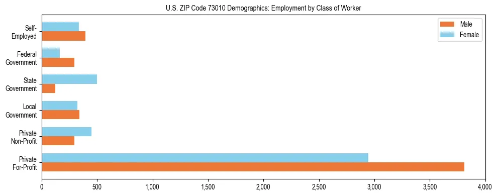 Horizontal bar chart showing employment distribution by class of worker and gender in US ZIP Code 73010, based on 2023 ACS data.