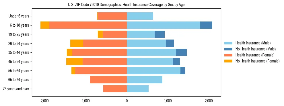 Pyramid chart showing health insurance coverage by age and sex in US ZIP Code 73010.