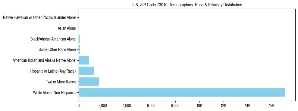 Race and Ethnicity Distribution Chart for US ZIP Code 73010
