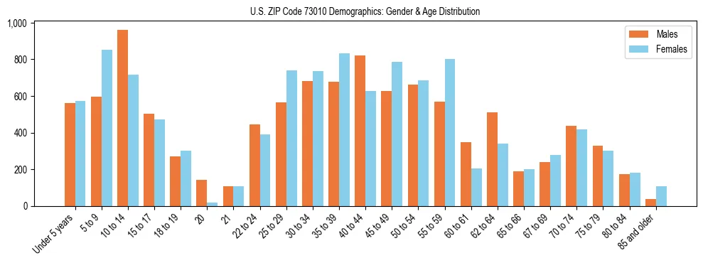 Bar chart showing the population distribution of US ZIP Code 73010 by age group and gender, based on 2023 ACS data.