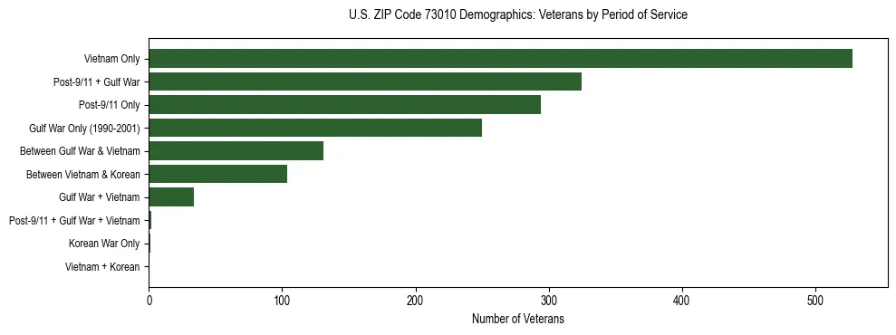 Horizontal bar chart showing veteran distribution by period of military service in US ZIP Code 73010, based on 2023 ACS data.