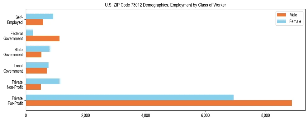 Horizontal bar chart showing employment distribution by class of worker and gender in US ZIP Code 73012, based on 2023 ACS data.