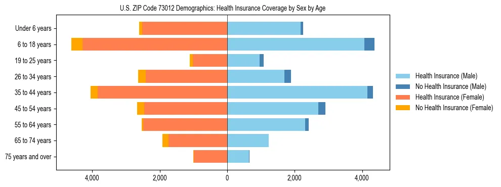 Pyramid chart showing health insurance coverage by age and sex in US ZIP Code 73012.