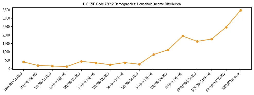 Horizontal bar chart showing household income distribution in US ZIP Code 73012.