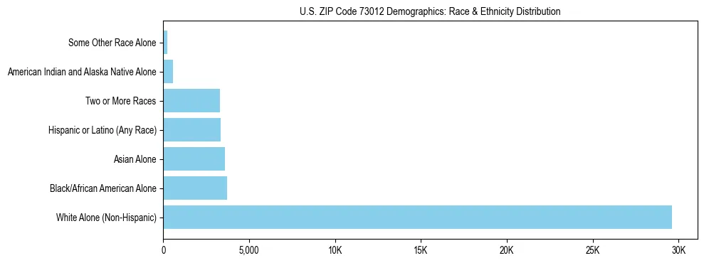 Race and Ethnicity Distribution Chart for US ZIP Code 73012