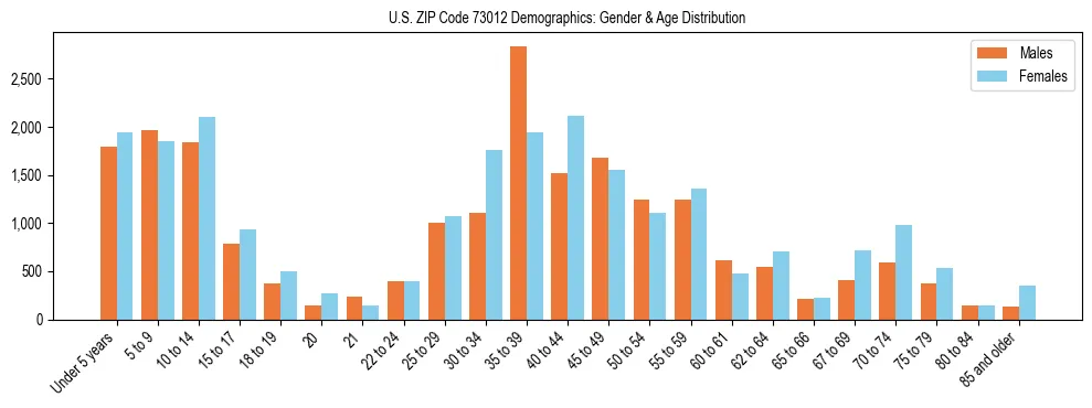 Bar chart showing the population distribution of US ZIP Code 73012 by age group and gender, based on 2023 ACS data.
