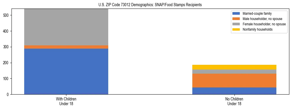 Stacked bar chart showing SNAP/Food Stamps recipient household composition by presence of children under 18 in US ZIP Code 73012, based on 2023 ACS data.