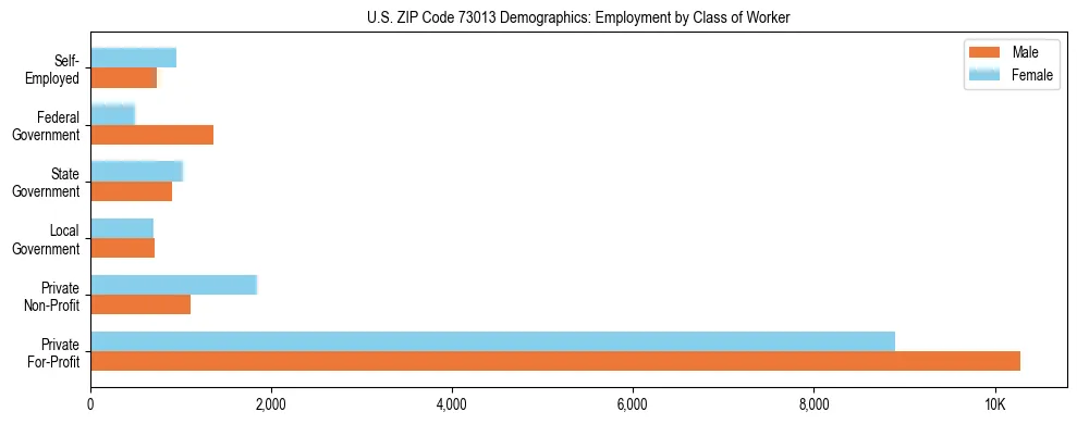 Horizontal bar chart showing employment distribution by class of worker and gender in US ZIP Code 73013, based on 2023 ACS data.