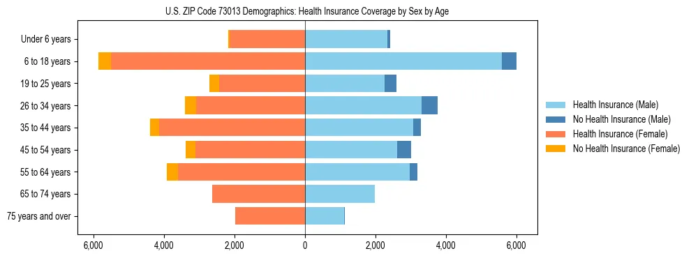 Pyramid chart showing health insurance coverage by age and sex in US ZIP Code 73013.