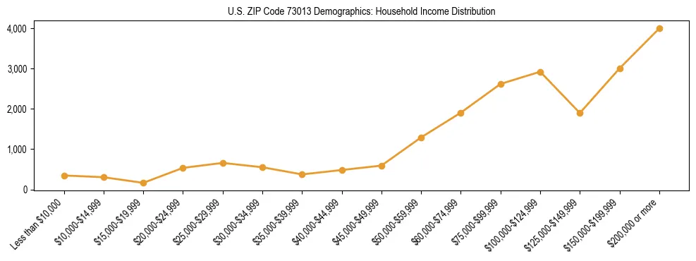 Horizontal bar chart showing household income distribution in US ZIP Code 73013.