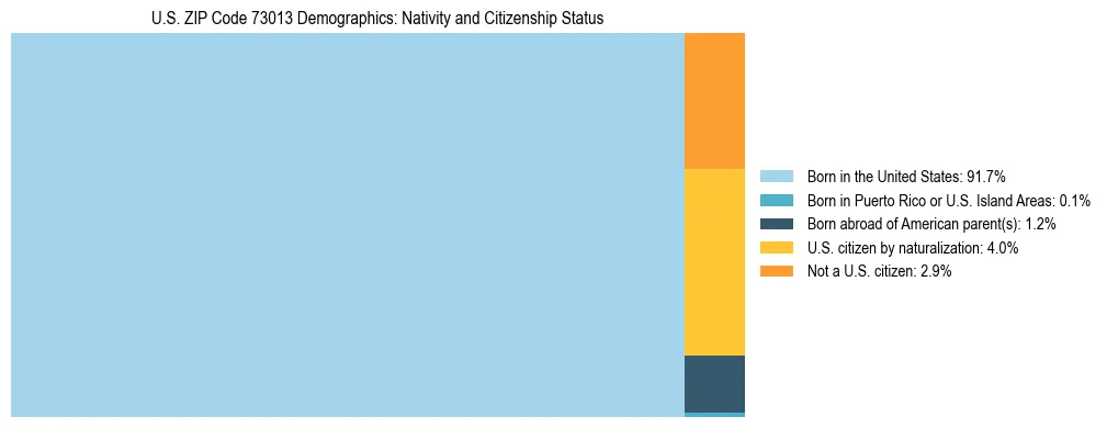 Treemap showing the population distribution by nativity and citizenship status in US ZIP Code 73013 based on U.S. Census data.