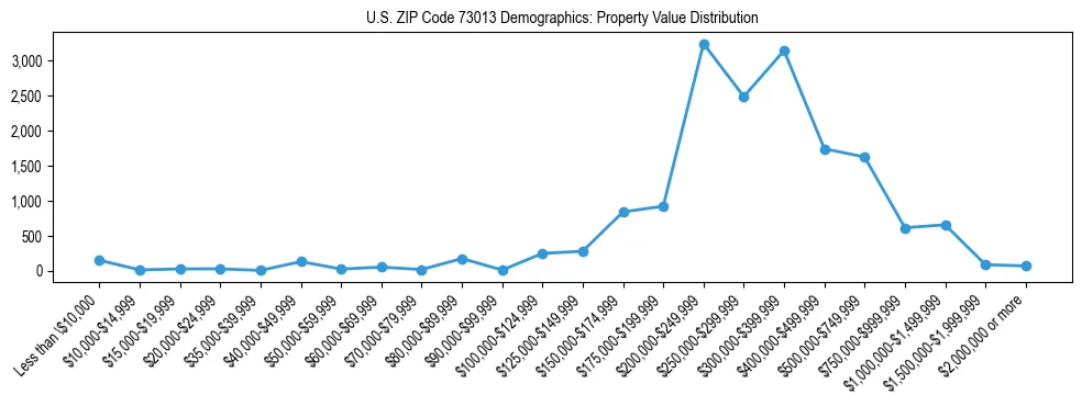 Line chart showing the distribution of property values for owner-occupied housing units in US ZIP Code 73013.
