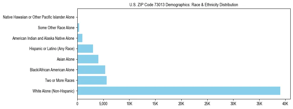Race and Ethnicity Distribution Chart for US ZIP Code 73013