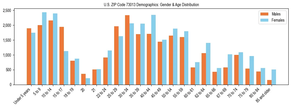 Bar chart showing the population distribution of US ZIP Code 73013 by age group and gender, based on 2023 ACS data.