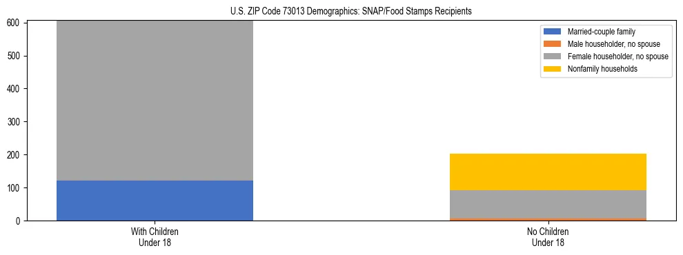 Stacked bar chart showing SNAP/Food Stamps recipient household composition by presence of children under 18 in US ZIP Code 73013, based on 2023 ACS data.