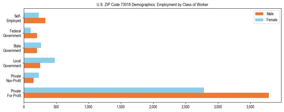 Horizontal bar chart showing employment distribution by class of worker and gender in US ZIP Code 73018, based on 2023 ACS data.
