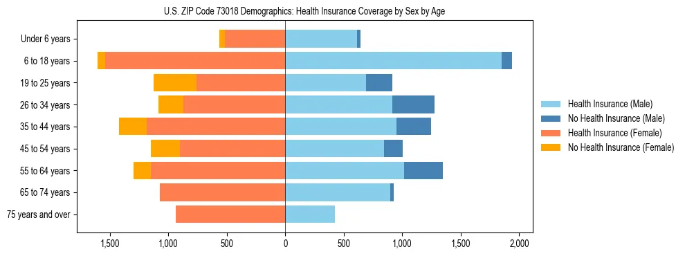 Pyramid chart showing health insurance coverage by age and sex in US ZIP Code 73018.