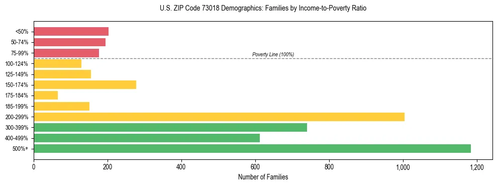 Horizontal bar chart showing family distribution by income-to-poverty ratio in US ZIP Code 73018, based on 2023 ACS data.