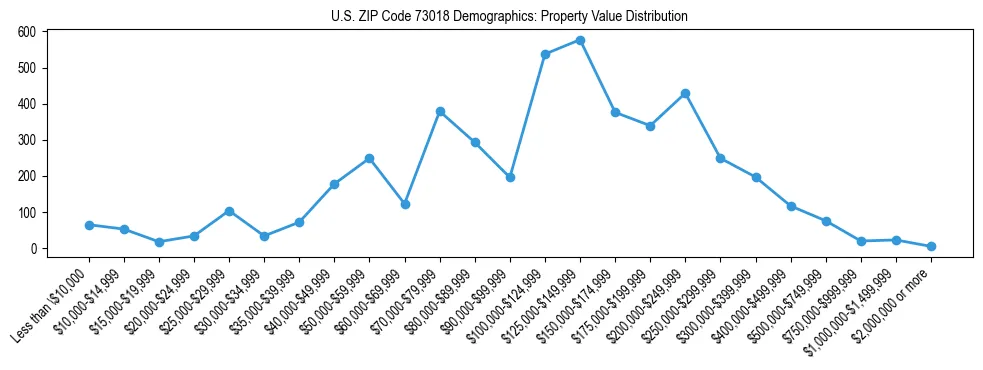 Line chart showing the distribution of property values for owner-occupied housing units in US ZIP Code 73018.