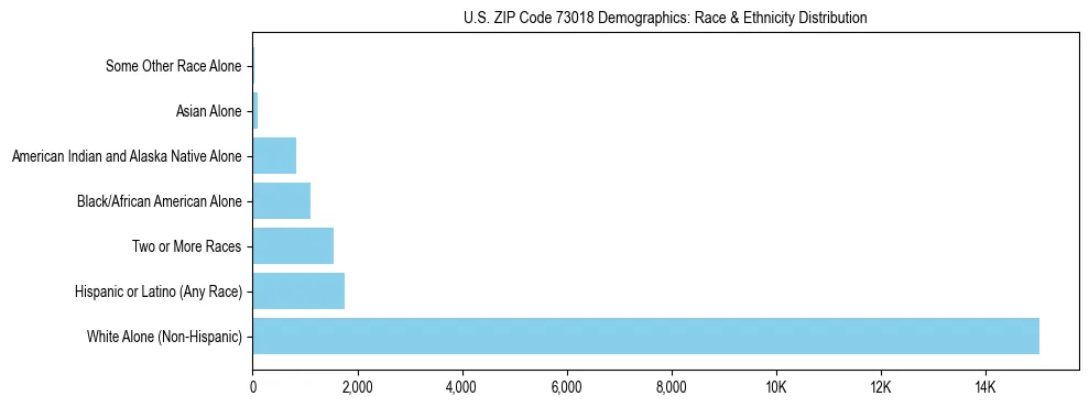 Race and Ethnicity Distribution Chart for US ZIP Code 73018