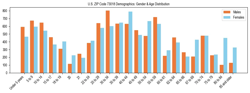 Bar chart showing the population distribution of US ZIP Code 73018 by age group and gender, based on 2023 ACS data.