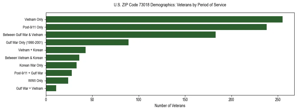 Horizontal bar chart showing veteran distribution by period of military service in US ZIP Code 73018, based on 2023 ACS data.