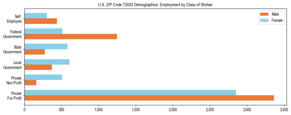 Horizontal bar chart showing employment distribution by class of worker and gender in US ZIP Code 73020, based on 2023 ACS data.