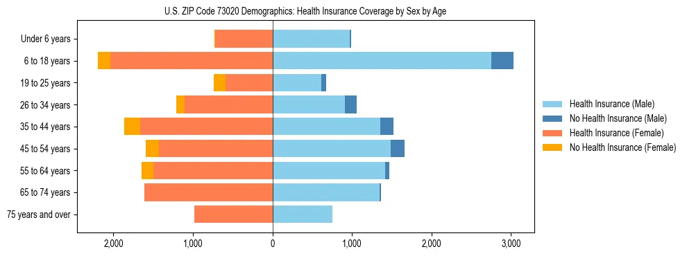 Pyramid chart showing health insurance coverage by age and sex in US ZIP Code 73020.