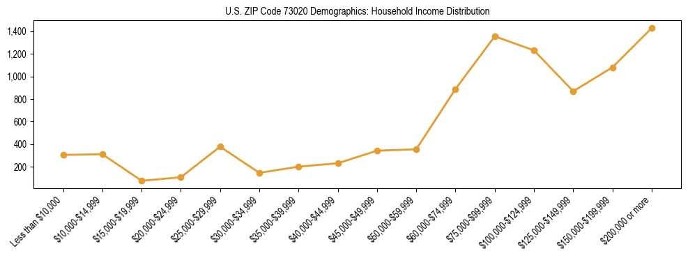 Horizontal bar chart showing household income distribution in US ZIP Code 73020.
