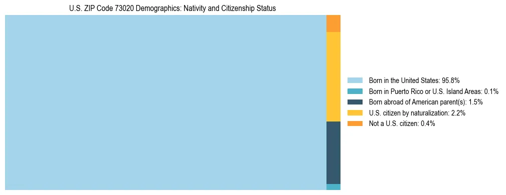 Treemap showing the population distribution by nativity and citizenship status in US ZIP Code 73020 based on U.S. Census data.