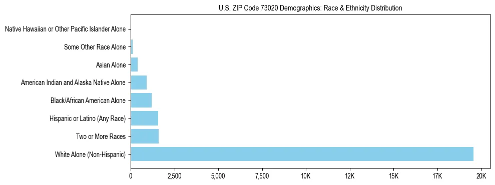 Race and Ethnicity Distribution Chart for US ZIP Code 73020