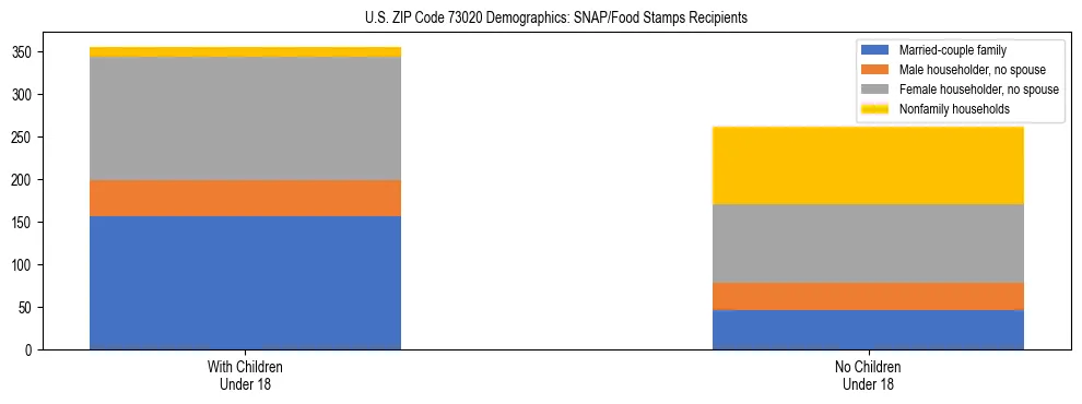 Stacked bar chart showing SNAP/Food Stamps recipient household composition by presence of children under 18 in US ZIP Code 73020, based on 2023 ACS data.