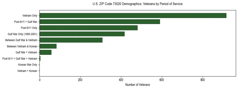 Horizontal bar chart showing veteran distribution by period of military service in US ZIP Code 73020, based on 2023 ACS data.