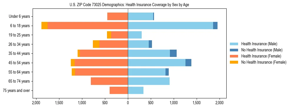 Pyramid chart showing health insurance coverage by age and sex in US ZIP Code 73025.