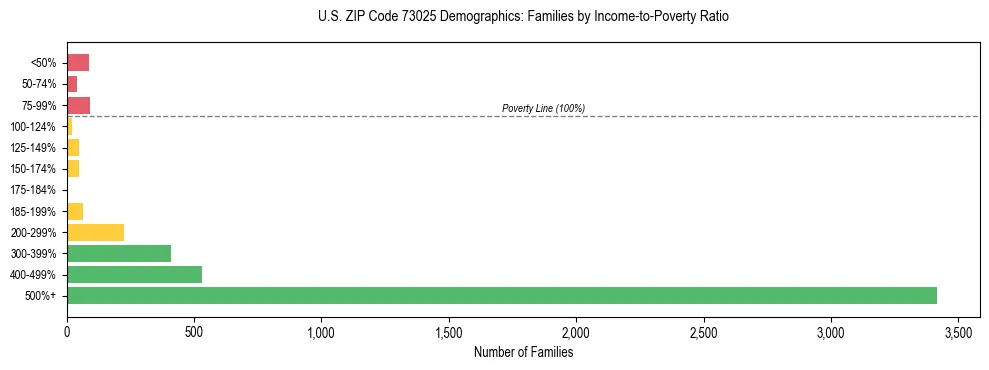 Horizontal bar chart showing family distribution by income-to-poverty ratio in US ZIP Code 73025, based on 2023 ACS data.
