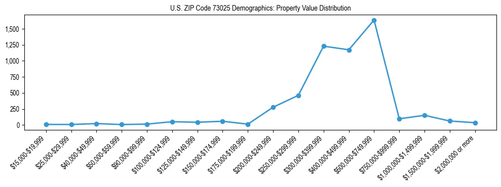 Line chart showing the distribution of property values for owner-occupied housing units in US ZIP Code 73025.