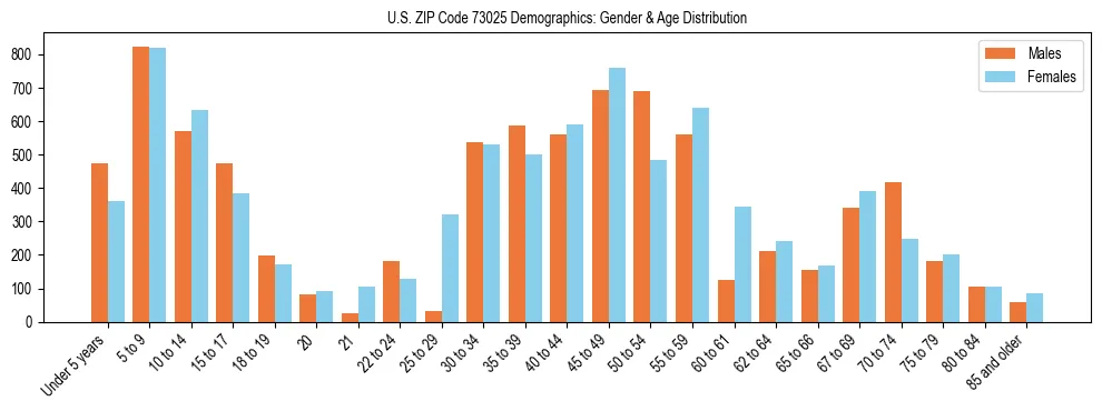 Bar chart showing the population distribution of US ZIP Code 73025 by age group and gender, based on 2023 ACS data.