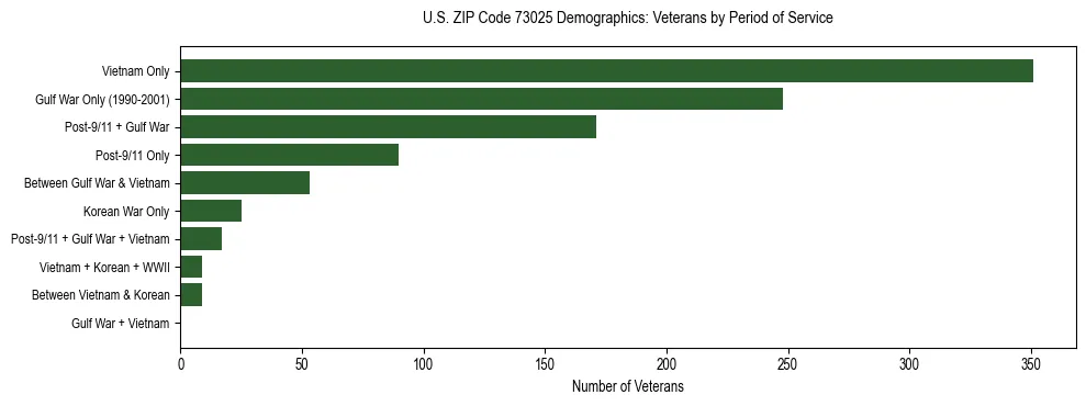 Horizontal bar chart showing veteran distribution by period of military service in US ZIP Code 73025, based on 2023 ACS data.