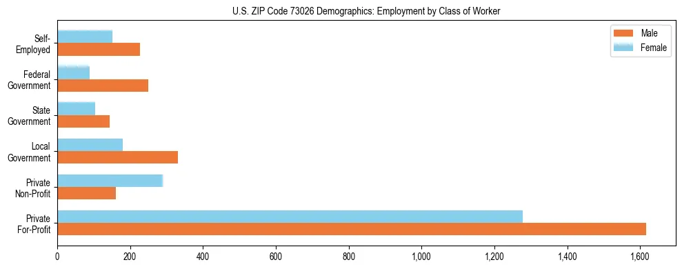 Horizontal bar chart showing employment distribution by class of worker and gender in US ZIP Code 73026, based on 2023 ACS data.