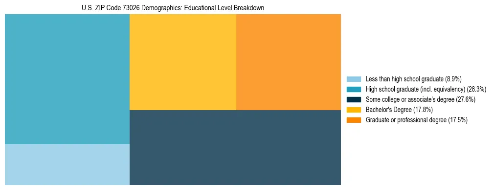 Treemap chart illustrating the educational attainment breakdown for population 25 years and over in US ZIP Code 73026.