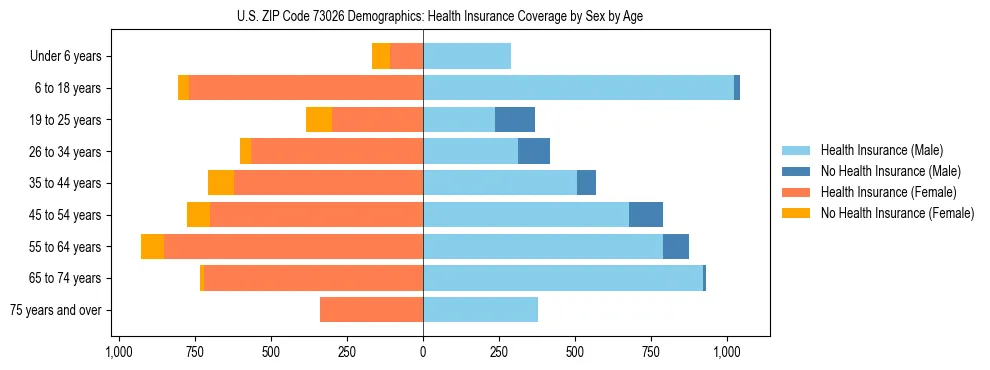 Pyramid chart showing health insurance coverage by age and sex in US ZIP Code 73026.