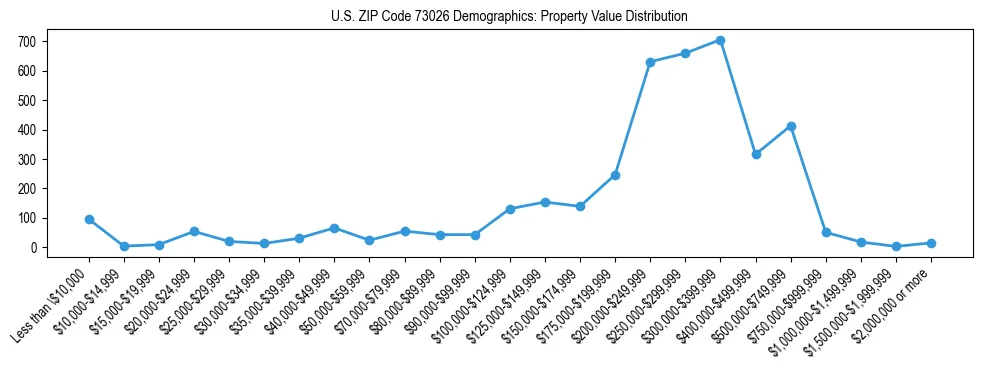 Line chart showing the distribution of property values for owner-occupied housing units in US ZIP Code 73026.
