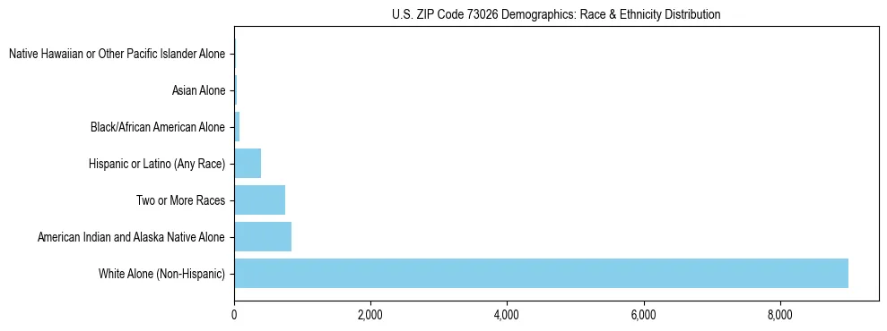 Race and Ethnicity Distribution Chart for US ZIP Code 73026