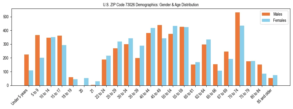 Bar chart showing the population distribution of US ZIP Code 73026 by age group and gender, based on 2023 ACS data.