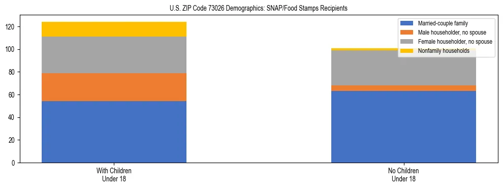 Stacked bar chart showing SNAP/Food Stamps recipient household composition by presence of children under 18 in US ZIP Code 73026, based on 2023 ACS data.